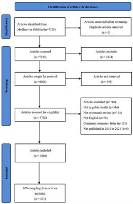 Characteristics of the sources, evaluation, and grading of the certainty of evidence in systematic reviews in public health: A methodological study